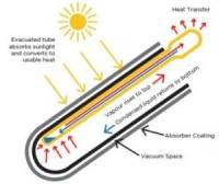 Evacuated Tubes Explained – How They Work